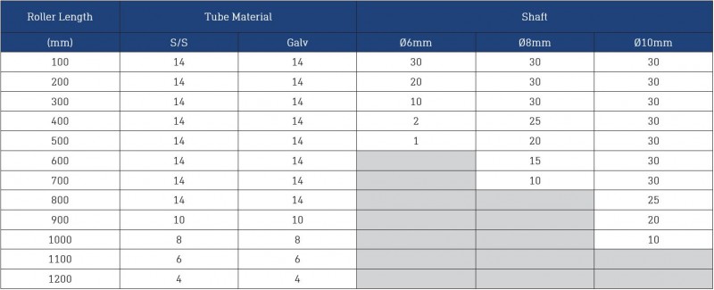 Dyno Conveyors 322 Stainless Steel Roller 32mm Diameter Roller Load Rating