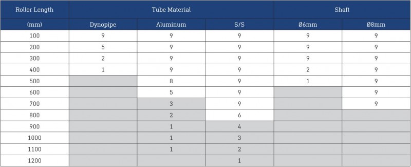 Dyno Conveyors 202 Aluminum Roller 20mm Diameter Roller Load Rating 2